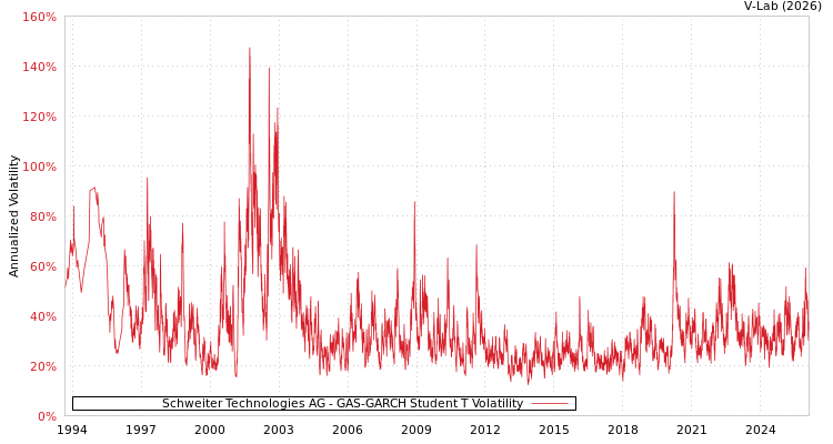 graph of Schweiter Technologies AG GAS-GARCH-T