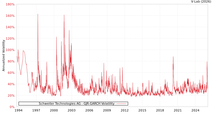 graph of Schweiter Technologies AG GJR-GARCH