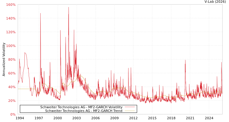 graph of Schweiter Technologies AG MF2-GARCH