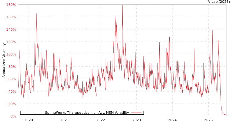 graph of SpringWorks Therapeutics Inc AMEM