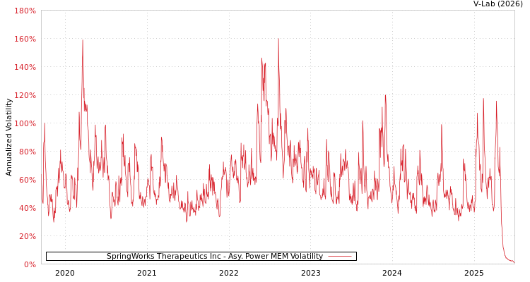graph of SpringWorks Therapeutics Inc APMEM