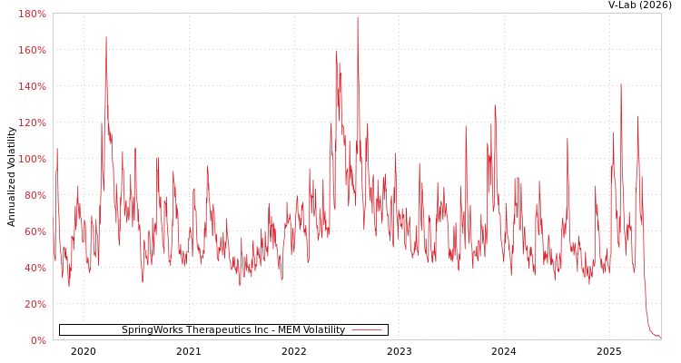 graph of SpringWorks Therapeutics Inc MEM