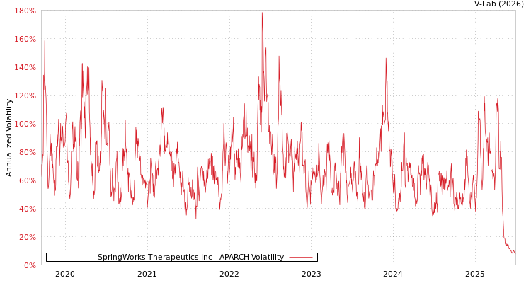 graph of SpringWorks Therapeutics Inc APARCH