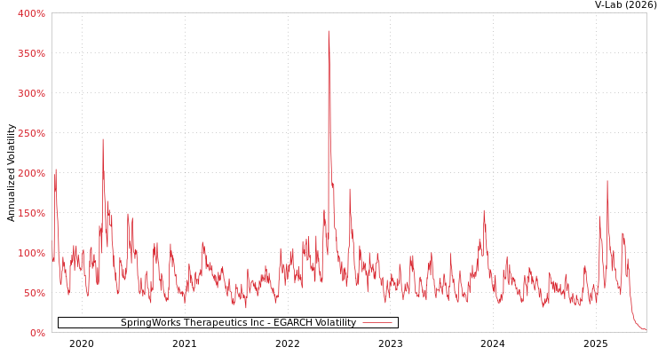 graph of SpringWorks Therapeutics Inc EGARCH