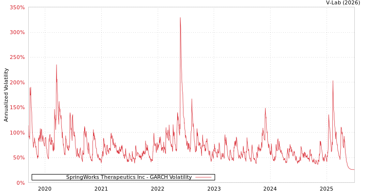 graph of SpringWorks Therapeutics Inc GARCH
