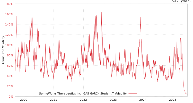 graph of SpringWorks Therapeutics Inc GAS-GARCH-T