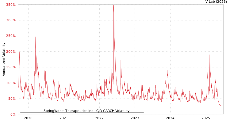 graph of SpringWorks Therapeutics Inc GJR-GARCH