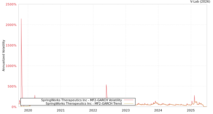graph of SpringWorks Therapeutics Inc MF2-GARCH