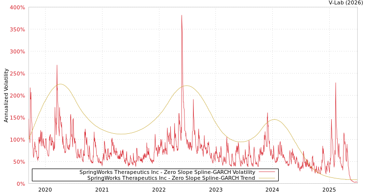 graph of SpringWorks Therapeutics Inc S0GARCH