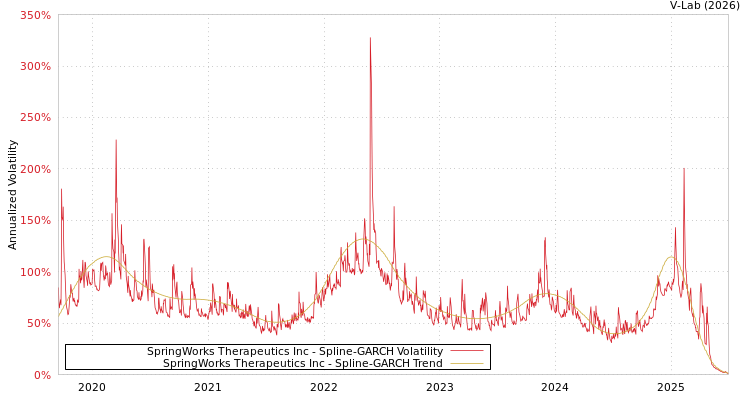graph of SpringWorks Therapeutics Inc SGARCH