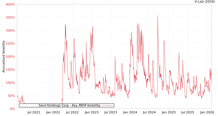 graph of Swvl Holdings Corp AMEM