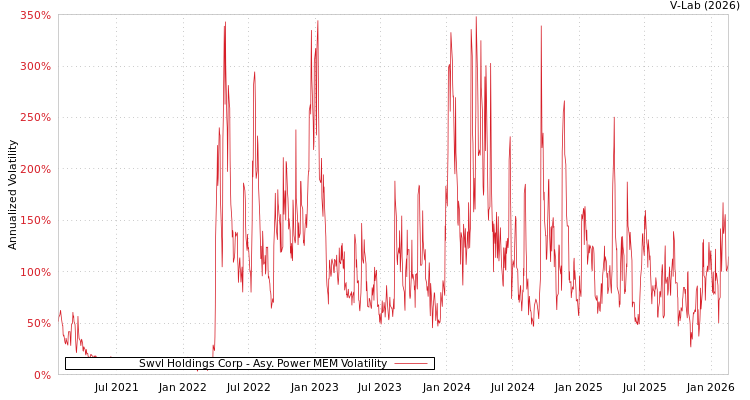 graph of Swvl Holdings Corp APMEM