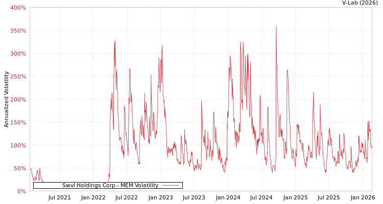 graph of Swvl Holdings Corp MEM