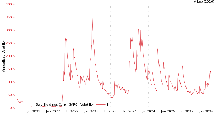 graph of Swvl Holdings Corp GARCH