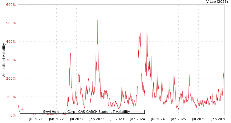 graph of Swvl Holdings Corp GAS-GARCH-T