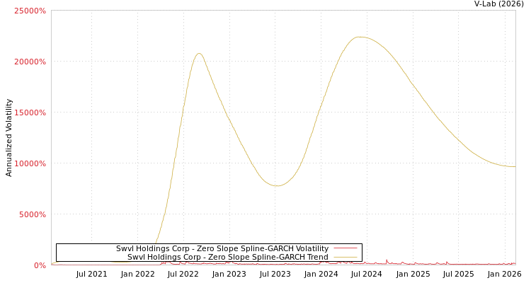graph of Swvl Holdings Corp S0GARCH