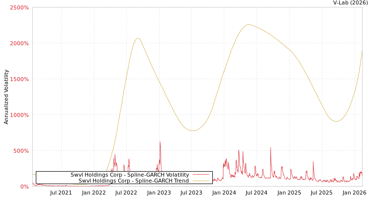 graph of Swvl Holdings Corp SGARCH