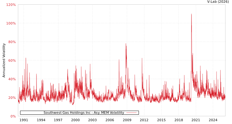 graph of Southwest Gas Holdings Inc AMEM
