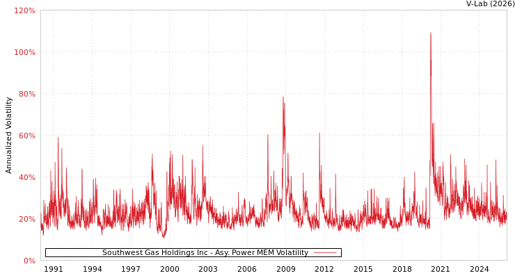 graph of Southwest Gas Holdings Inc APMEM