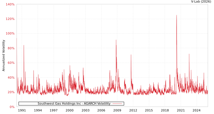 graph of Southwest Gas Holdings Inc AGARCH