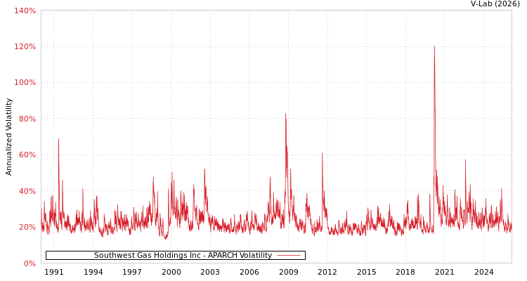 graph of Southwest Gas Holdings Inc APARCH