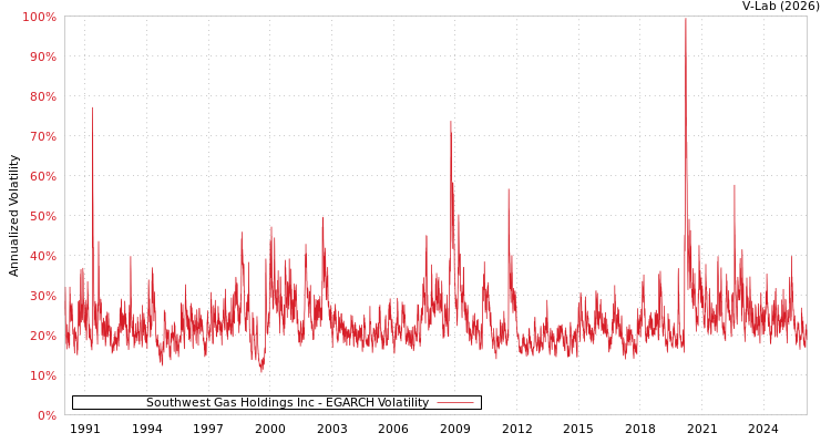 graph of Southwest Gas Holdings Inc EGARCH