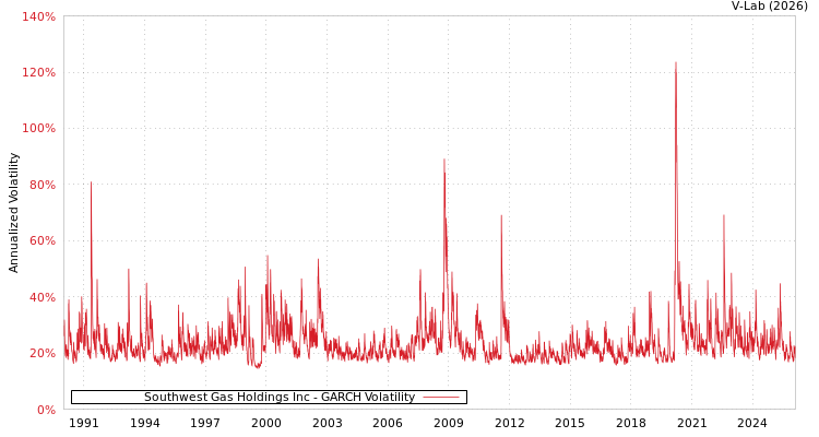 graph of Southwest Gas Holdings Inc GARCH