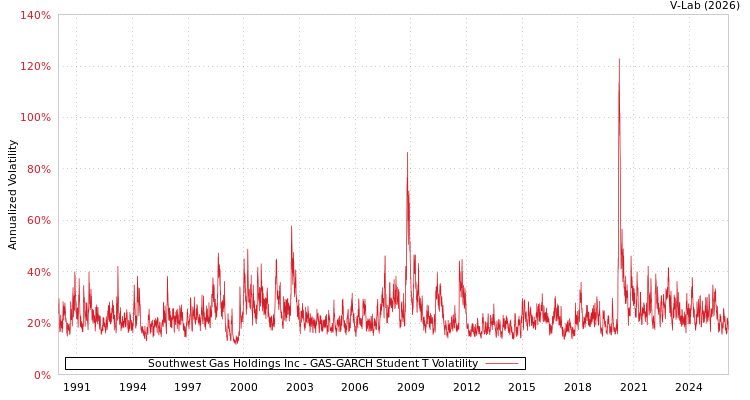 graph of Southwest Gas Holdings Inc GAS-GARCH-T