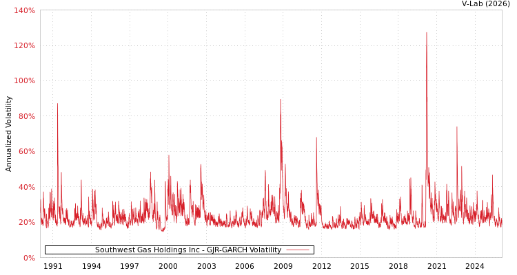 graph of Southwest Gas Holdings Inc GJR-GARCH