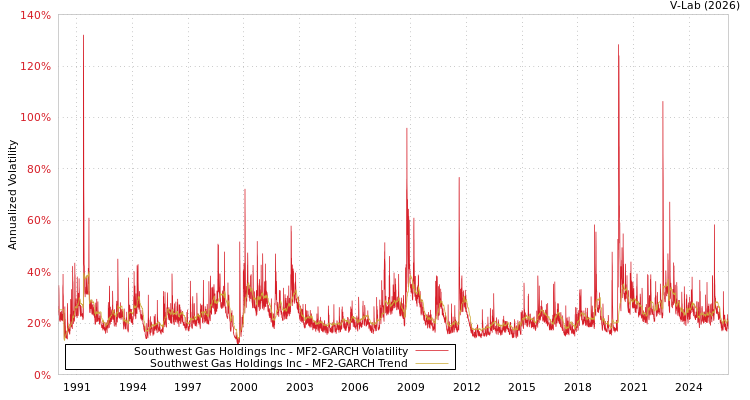 graph of Southwest Gas Holdings Inc MF2-GARCH