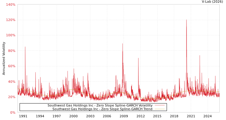 graph of Southwest Gas Holdings Inc S0GARCH