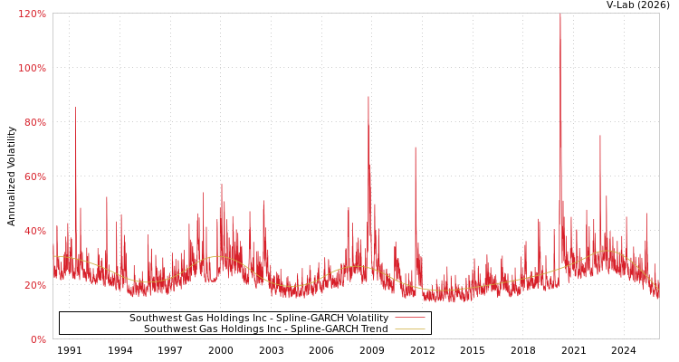 graph of Southwest Gas Holdings Inc SGARCH