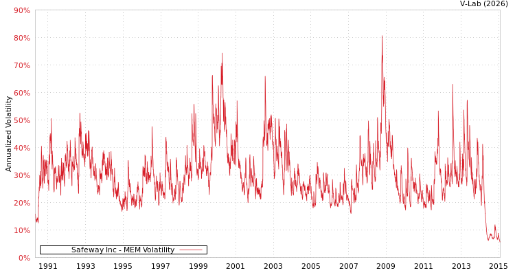 graph of Safeway Inc MEM