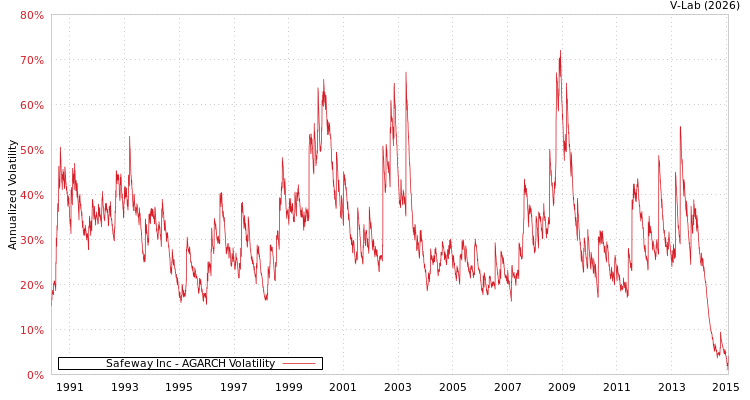 graph of Safeway Inc AGARCH