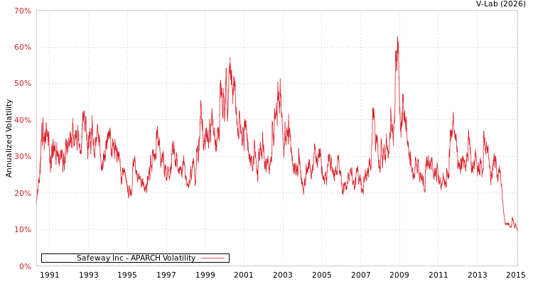 graph of Safeway Inc APARCH