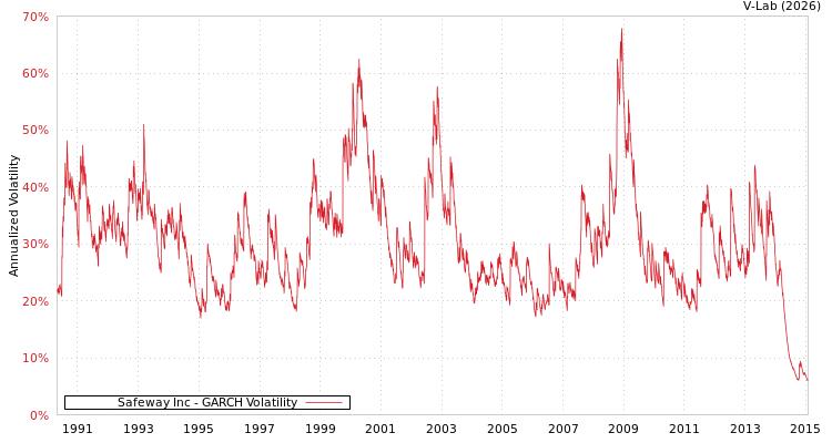 graph of Safeway Inc GARCH