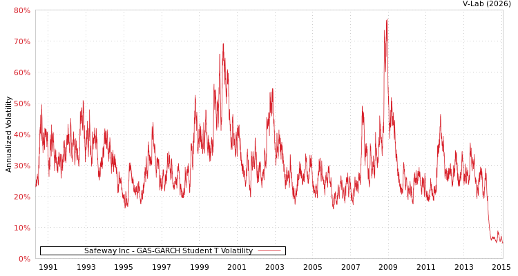 graph of Safeway Inc GAS-GARCH-T