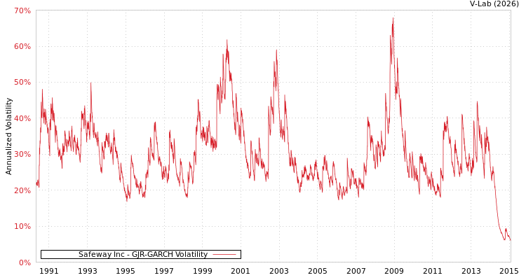 graph of Safeway Inc GJR-GARCH