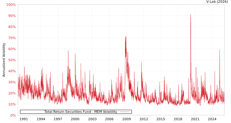 graph of Total Return Securities Fund MEM