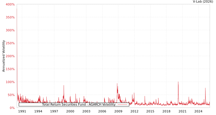 graph of Total Return Securities Fund AGARCH