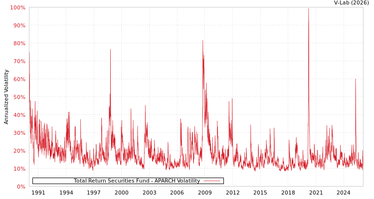 graph of Total Return Securities Fund APARCH