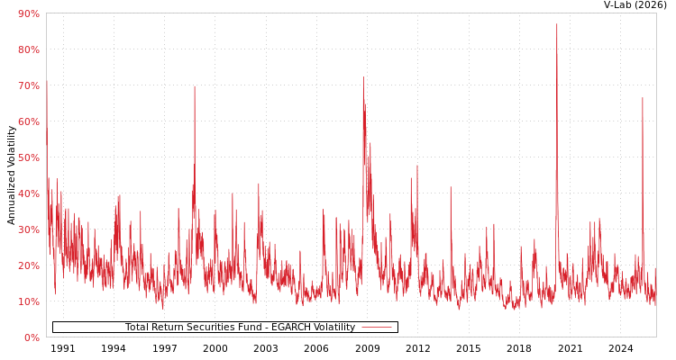 graph of Total Return Securities Fund EGARCH