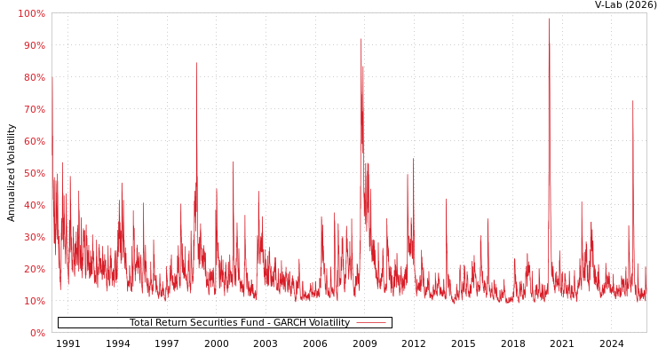 graph of Total Return Securities Fund GARCH