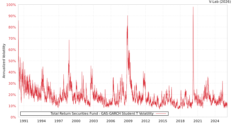 graph of Total Return Securities Fund GAS-GARCH-T