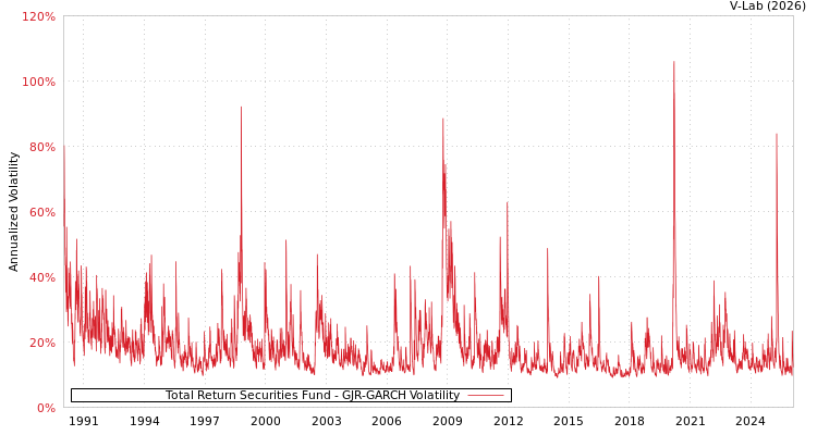 graph of Total Return Securities Fund GJR-GARCH