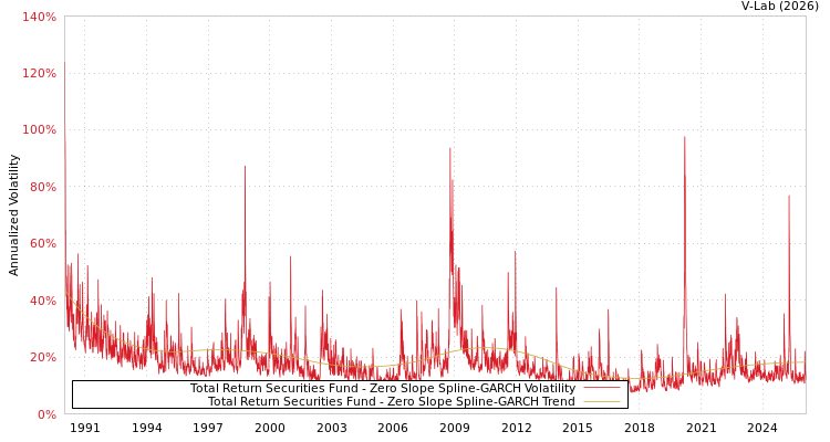 graph of Total Return Securities Fund S0GARCH