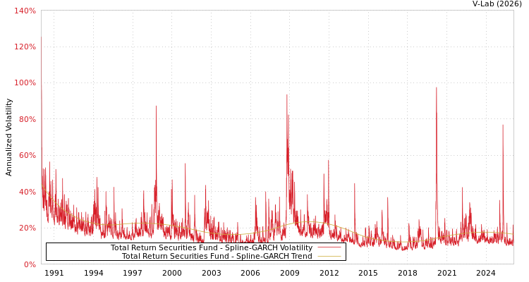 graph of Total Return Securities Fund SGARCH