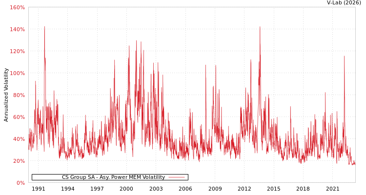 graph of CS Group SA APMEM