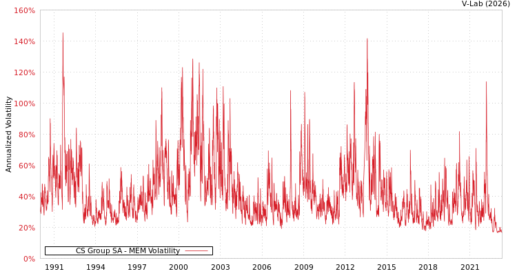 graph of CS Group SA MEM