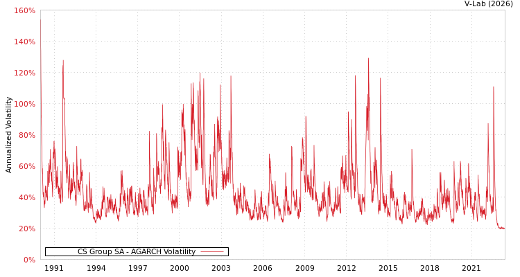 graph of CS Group SA AGARCH